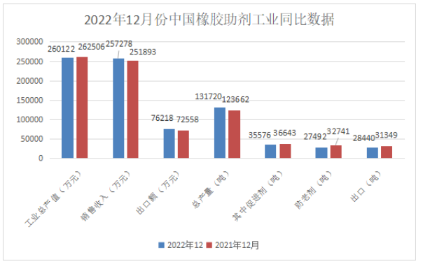 橡膠助劑?|?2022年12月份總產(chǎn)量13.17萬噸！同比增長7%