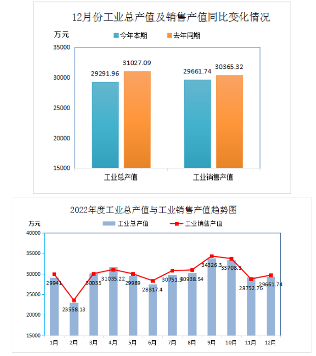 2022年全年再生膠、膠粉現價工業總產值355671.82萬元，比上年同期下降了14.17%;工業銷售產值360500.37萬元，比上年同期下降了1.70%。產品出口交貨值(現價)12588.55萬元，比上年同期下降了34.01%。