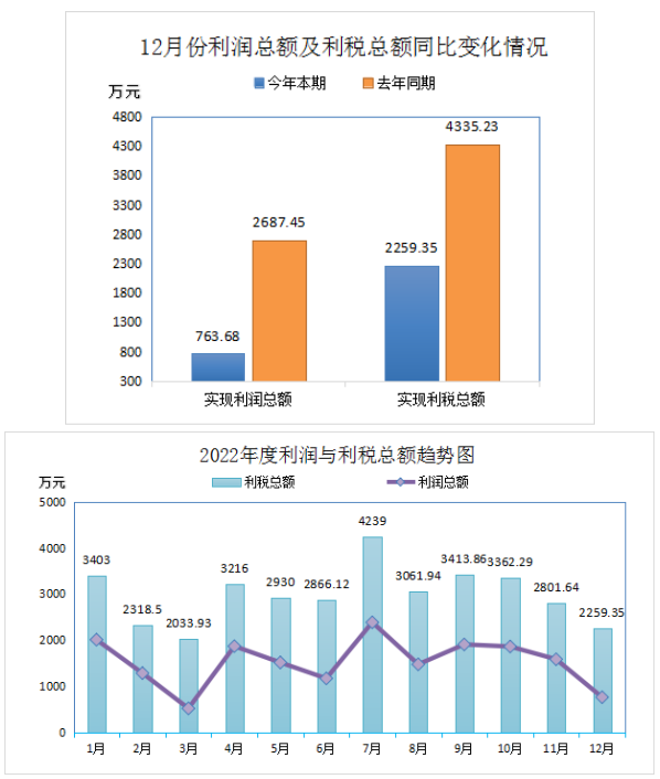 2022年全年實現利潤總額18574.82萬元，比上年同期下降了33.67%。盈利企業24家，盈利額19417.82萬元;虧損企業5家，虧損額843萬元;實現利稅總額32693.54萬元，比上年同期下降了27.64%。