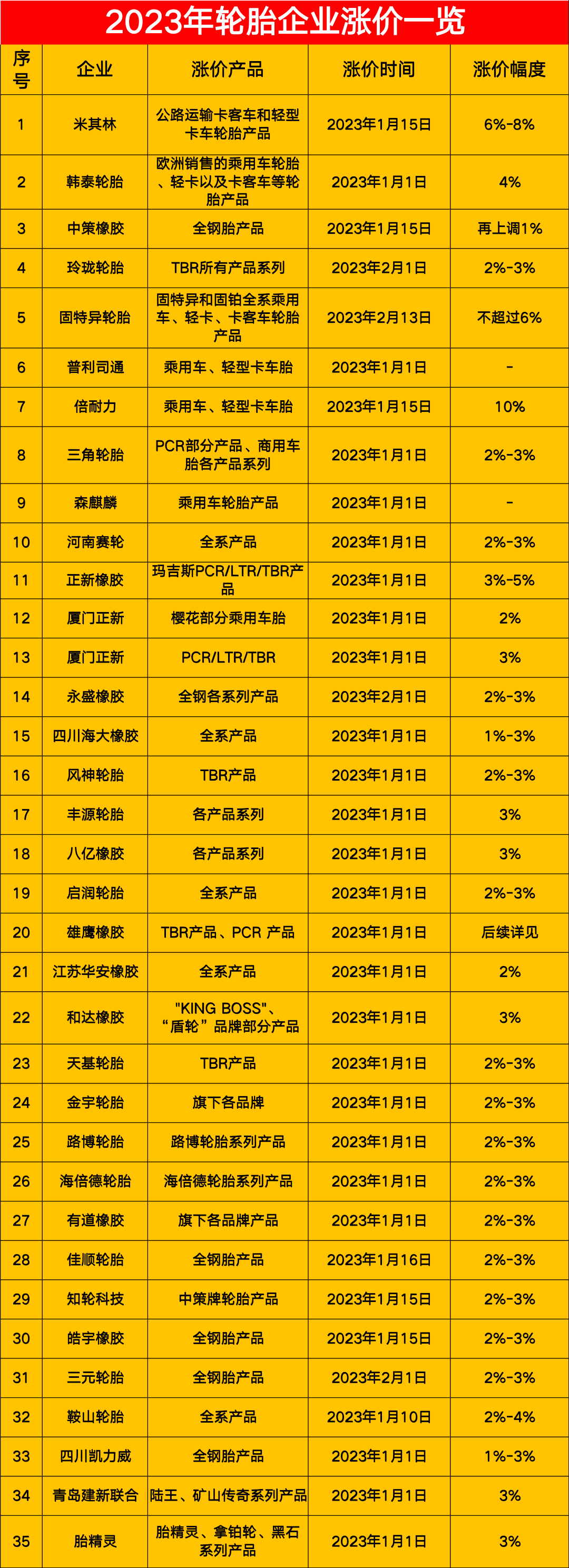 漲價還將繼續?天然橡膠，石油等上游原材料價格持續高位，造成輪胎成本不斷提升。炭黑價格高位野天鵝數據平臺顯示，2023年02月，炭黑價格為11750元/噸;同比增長率為28.77%。