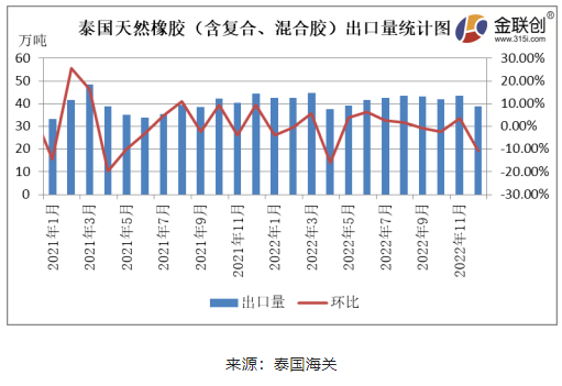據(jù)泰國(guó)海關(guān)公布的數(shù)據(jù)顯示，2022年12月份，泰國(guó)天然橡膠(含乳膠、煙片膠、標(biāo)膠、混合膠、復(fù)合橡膠、其他橡膠)出口38.89萬噸，環(huán)比下降10.62%，同比下降12.33%。