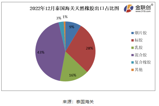 據(jù)上圖，2022年12月份，泰國(guó)煙片膠出口量占總出口量的9%;標(biāo)膠出口量占其總出口量的28%;混合膠出口量占其總出口量的43%;乳膠出口量占其總出口量的16%;復(fù)合橡膠出口量占總出口量的3%。其他膠種出口量占比相對(duì)較少。