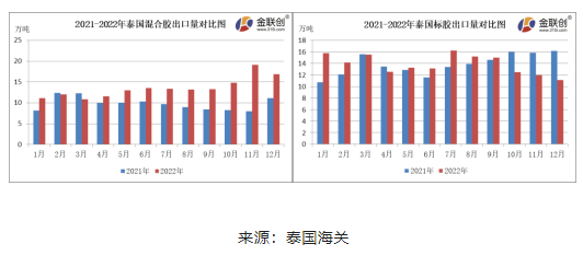 12月份，泰國(guó)混合膠出口量約16.87萬噸，環(huán)比下降11.73%，同比上漲51.68%。標(biāo)膠出口量約11.09萬噸，環(huán)比下降7.08%，同比下降31.39%。混合膠以出口中國(guó)市場(chǎng)為主，12月船貨價(jià)格上漲，國(guó)內(nèi)進(jìn)口商采購(gòu)情緒不佳，混合膠出口量環(huán)比下降。