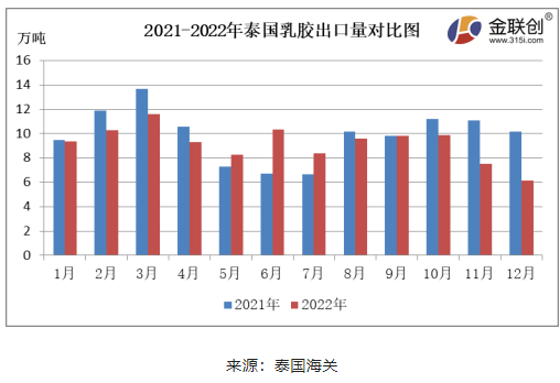 12月份，泰國(guó)煙片膠出口量約3.35萬噸，環(huán)比下降17.96%，同比下降35.22%。泰國(guó)南部降雨偏多，原料供應(yīng)縮緊，煙片膠產(chǎn)量減少，價(jià)格居高，國(guó)內(nèi)進(jìn)口商采購(gòu)意愿不足，煙片膠出口中國(guó)的數(shù)量同環(huán)比雙降。