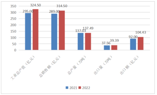 2022年中國(guó)橡膠助劑工業(yè)運(yùn)行數(shù)據(jù)