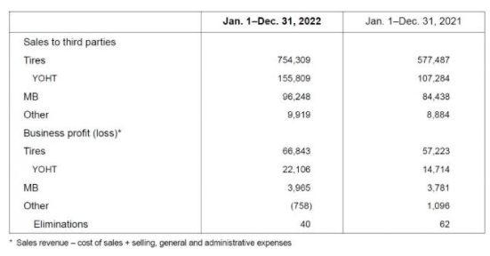 優(yōu)科豪馬橡膠有限公司公布了2022年的業(yè)績，該公司稱，銷售額和利潤均創(chuàng)紀錄，銷售額比上年增長28.3%，達到8605億日元(約439.96億人民幣);營業(yè)利潤增長12.8%，至701億日元(約35.84億人民幣)。