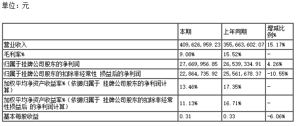 嘉峪關(guān)大友嘉能精碳科技股份有限公司發(fā)布了2022年年度報(bào)告。根據(jù)報(bào)告顯示，該公司在2022年1月1日至2022年12月31日期間實(shí)現(xiàn)了4.10億元的營(yíng)業(yè)收入，同比增長(zhǎng)15.17%，凈利潤(rùn)為2767萬(wàn)元，同比增長(zhǎng)4.26%，每股收益為0.3100元。