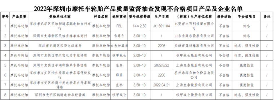 深圳市市場監督管理局公布了對深圳市生產和銷售的摩托車輪胎產品的抽查結果。在抽查的42批次產品中，有8批次被檢測出存在不合格情況，其中涉及到了多家生產企業。這一消息引起了輪胎生產和銷售領域的廣泛關注。
