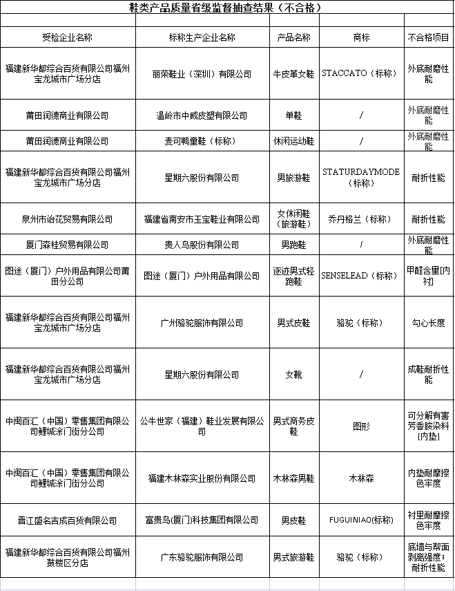 耐折性能和外底耐磨性能是鞋類(lèi)產(chǎn)品的基本指標(biāo)，直接關(guān)系到鞋子的舒適度和耐久性。而可分解致癌芳香胺染料、甲醛含量、鞋幫拉出強(qiáng)度和鞋跟結(jié)合力等項(xiàng)目則與鞋子的質(zhì)量和安全密切相關(guān)。這些不合格項(xiàng)目的出現(xiàn)，不僅影響了產(chǎn)品的質(zhì)量和安全，也損害了消費(fèi)者的利益和權(quán)益。