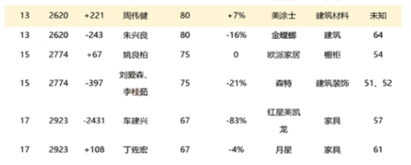 周煒健是美涂士董事長，是第十三屆廣東省政協常委中唯一的涂料企業家。他曾擔任第十一屆、十二屆、第十三屆廣東省政協委員，并在緩解停車難、為中小型企業減負、利用沿海優勢，形成長效扶貧機制等民生問題上提出過多個方案。周煒健的個人財富在過去三年里穩健增長，分別為70億、75億、80億元，在胡潤富豪榜上的排名也從2865位上升至2843位、2620位。