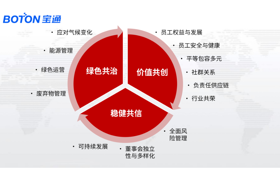 寶通首席行政官鄧麗瑩女士在會上宣講了寶通ESG新的戰略方向：綠色共治、價值共生、穩健共信，并分享了行動目標與計劃。她指出，寶通在未來三年內將投入近10億元用以確保在三個ESG戰略目標上行動計劃的實現。