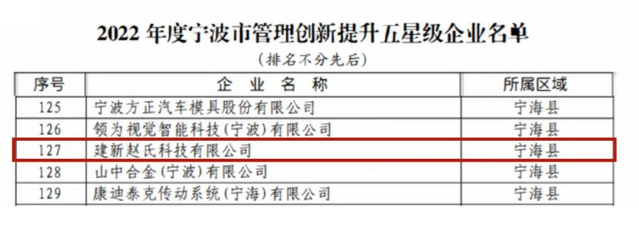 經過聽取企業匯報和現場評審，專家組對建新的管理創新成果給予了充分肯定。對于此次評選結果，建新公司表示這不僅是對公司的鼓勵，更是一種鞭策，未來將會繼續深耕科研、苦練內功，推動企業管理高質量發展。