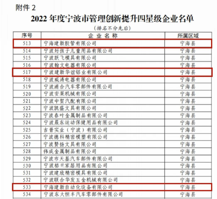 建新公司將以“科研領先、智能驅動、資本驅動”為發展戰略，以數字化、智能化驅動企業創新發展，進行管理體系和管理能力建設，不斷提升企業運營管理能力水平。建新將繼續不懈努力，推動企業成為標桿企業，為中國的制造業發展做出更大的貢獻。