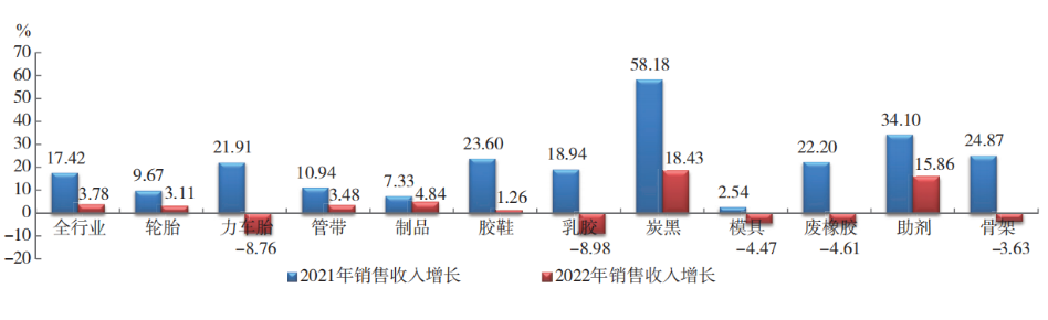 2022 年橡膠行業各專業  銷售收入增幅對比