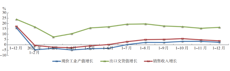 2022 年橡膠行業主要經濟指標  同比增長趨勢
