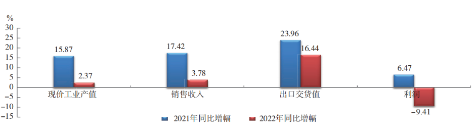2022 年橡膠行業主要經濟指標  同比增幅對比