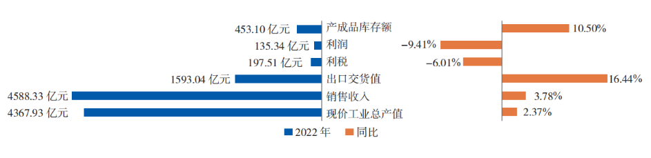 2022 年橡膠行業主要經濟指標  完成和增長情況