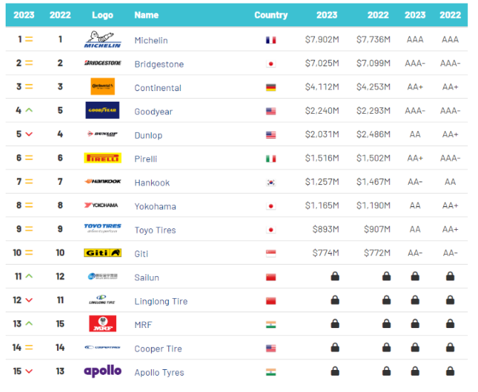Brand Finance發(fā)布2023年“全球最具價值輪胎品牌15強(qiáng)”榜單。佳通輪胎憑借深厚的品牌實(shí)力入選，位列全球第10名。這也是該品牌第二次登上“全球最具價值輪胎品牌15強(qiáng)”。