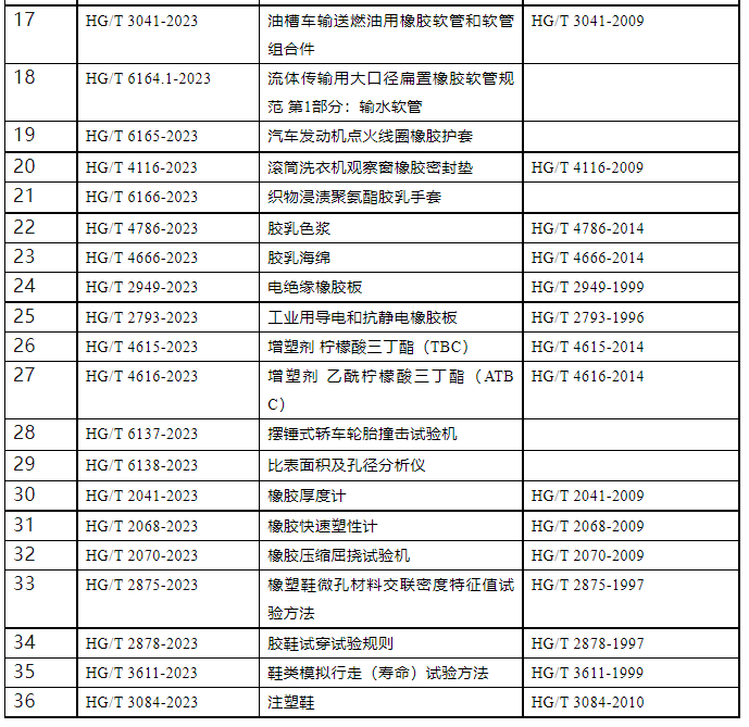 4月19日，工業和信息化部宣布，對111項行業標準、9項行業標準外文版及2項行業標準的修改報批進行公示。其中包括多項橡膠、輪胎及相關行業標準。