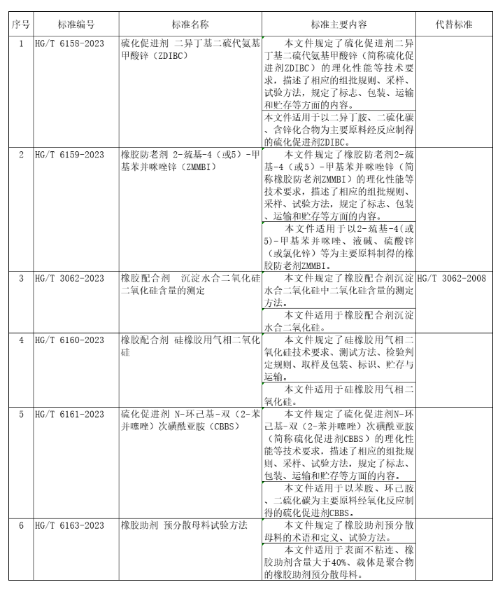 工信部科技司對111項行業標準、9項行業標準外文版及2項行業標準修改單報批情況進行公示。其中包含6項橡膠助劑相關標準。公示時間為4月19日至5月19日。這些標準將會被提交審核和批準，以便確保它們的質量和有效性。任何人都可以就這些標準提出反饋和建議，以便進一步完善這些標準。