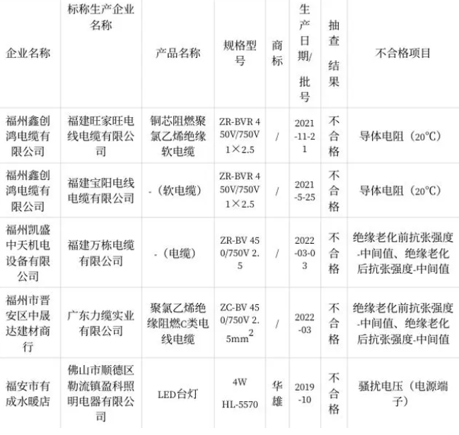 福建省市場(chǎng)監(jiān)督管理局近日發(fā)布了關(guān)于2022年電線電纜質(zhì)量省級(jí)監(jiān)督抽查情況的通報(bào)。本次抽查重點(diǎn)針對(duì)15家銷(xiāo)售企業(yè)的20批次聚氯乙烯絕緣電線電纜燈具產(chǎn)品展開(kāi)，結(jié)果顯示其中有5批次產(chǎn)品不符合相關(guān)質(zhì)量標(biāo)準(zhǔn)。