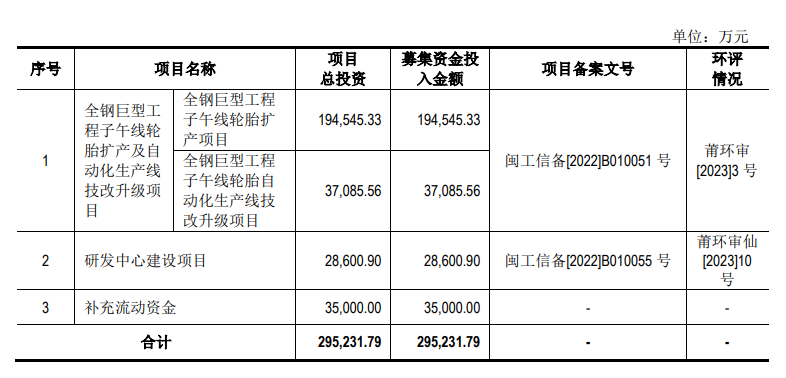 根據(jù)公司披露，海安橡膠計(jì)劃本次向社會(huì)公眾公開(kāi)發(fā)行不超過(guò)46,493,334股人民幣普通股(A股)，占發(fā)行后總股本的25.00%。募集資金將用于與公司主營(yíng)業(yè)務(wù)相關(guān)的投資項(xiàng)目，包括全鋼巨型工程子午線(xiàn)輪胎擴(kuò)產(chǎn)及自動(dòng)化生產(chǎn)線(xiàn)技改升級(jí)項(xiàng)目、研發(fā)中心建設(shè)項(xiàng)目以及補(bǔ)充流動(dòng)資金，募集資金總額約為29.52億元人民幣。