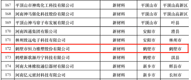 河南省科學技術(shù)廳根據(jù)河南省“瞪羚”企業(yè)遴選通知和遴選方案的要求，公示了符合條件的350家企業(yè)，其中鶴壁市恒力橡塑股份有限公司成功入選河南省“瞪羚”企業(yè)庫。