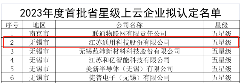 通用股份榮獲殊榮，被授予“五星級上云企業(yè)”稱號。