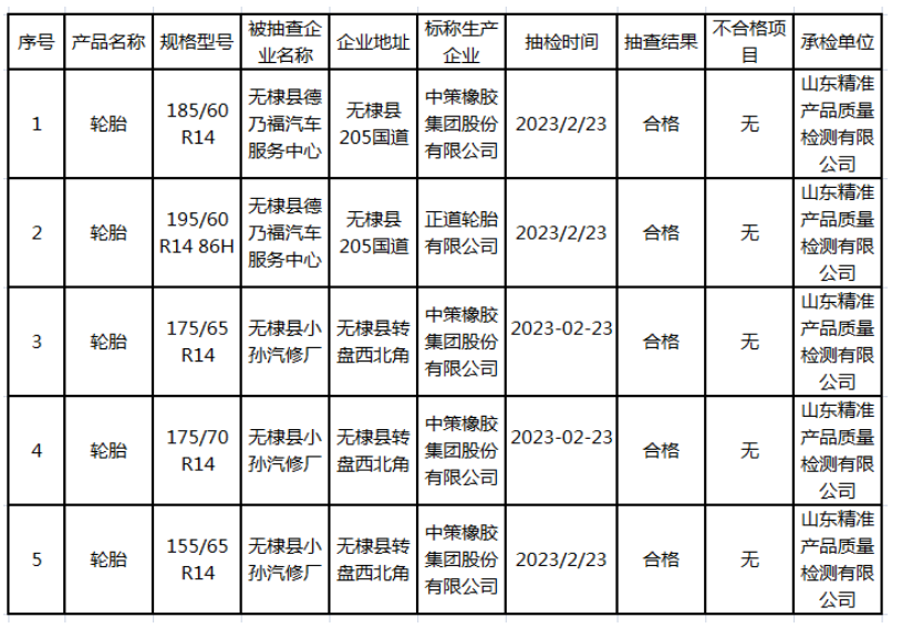 根據(jù)山東省無(wú)棣縣人民政府網(wǎng)站發(fā)布的消息，無(wú)棣縣市場(chǎng)監(jiān)管局近日公布了針對(duì)流通領(lǐng)域輪胎的2023年第11批產(chǎn)品質(zhì)量監(jiān)督抽檢結(jié)果(流通領(lǐng)域輪胎)。