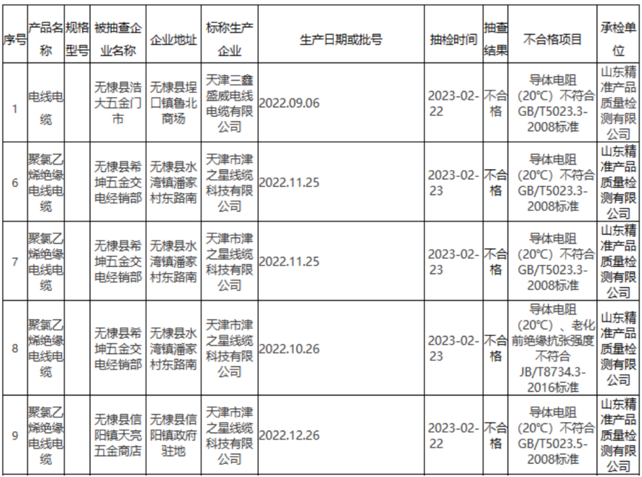 無棣縣市場監管局公布2023年第9批產品質量監督抽檢結果(流通領域電線電纜)。