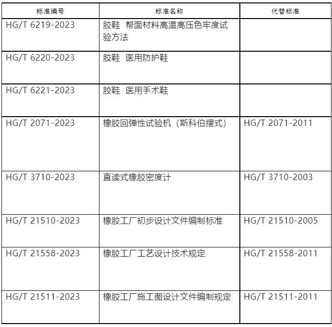 工業和信息化部對437項行業標準的修改單進行了報批公示。這一公示涵蓋了多個行業領域，其中包括了8項與橡膠相關的行業標準。這次公示的截止日期定在了2023年8月10日，屆時各方將能夠對這些標準的修改提出意見和建議。