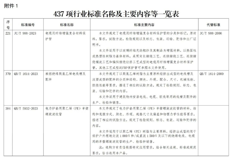 電線電纜及其配套相關的標準在這次修訂中也得到了重視。