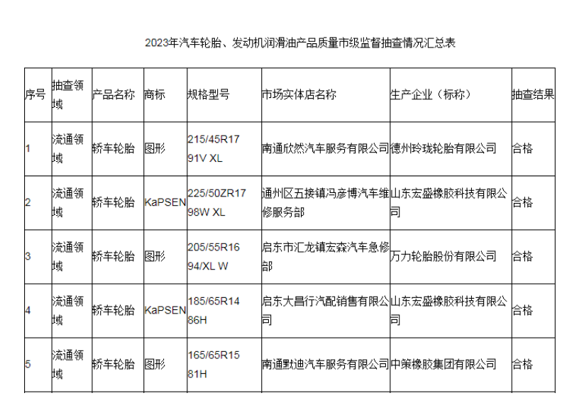 江蘇省南通市市場監(jiān)督管理局最近發(fā)布了2023年汽車輪胎和發(fā)動機(jī)潤滑油產(chǎn)品質(zhì)量市級監(jiān)督抽查結(jié)果。