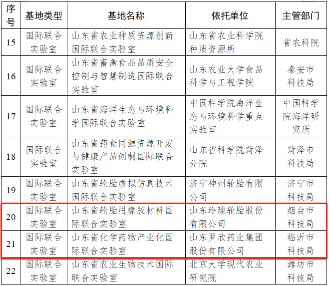 山東省科學技術廳公布了2023年度山東省國際科技合作基地名單，共有22家國合基地獲得認定。其中，山東省輪胎虛擬仿真技術國際聯(lián)合實驗室和山東省輪胎用橡膠材料國際聯(lián)合實驗室成功入選，成為該省的兩個重要國際科技合作平臺。