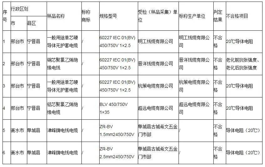 河北省市場監(jiān)督管理局發(fā)布了關(guān)于消防器材等產(chǎn)品質(zhì)量監(jiān)督抽查的結(jié)果通告。