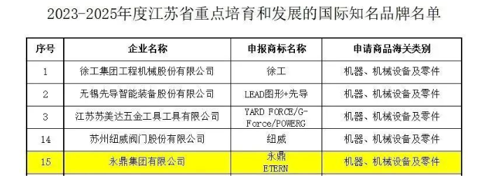 江蘇省商務廳公布了《2023-2025年度江蘇省重點培育和發展的國際知名品牌名單》，其中包括了永鼎集團有限公司。