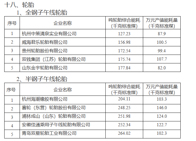 在全鋼子午線輪胎領(lǐng)域，杭州中策清泉實業(yè)有限公司、威海君樂輪胎有限公司、貴州輪胎股份有限公司、雙錢集團(江蘇)輪胎有限公司以及山東金宇輪胎有限公司榮登榜單。而在半鋼子午線輪胎領(lǐng)域，杭州海潮橡膠有限公司、賽輪(東營)輪胎股份有限公司、浦林成山(山東)輪胎有限公司、安徽佳通乘用子午線輪胎有限公司以及青島雙星輪胎工業(yè)有限公司也成功入選。