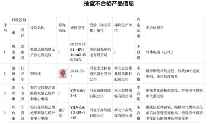 為進一步加強河北省產(chǎn)品質(zhì)量安全監(jiān)管，切實維護消費者合法權(quán)益，河北省市場監(jiān)管局采取購買樣品方式，著重對多個領(lǐng)域的產(chǎn)品進行抽查檢測。其中，組織抽查電線電纜產(chǎn)品，檢出不合格樣品4批次。
