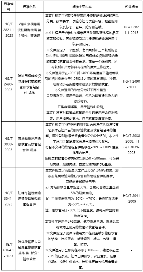 工業和信息化部批準了一批行業標準，其中包括了5項膠管膠帶行業標準。這些標準將自2024年2月1日起正式實施，為相關行業的發展和規范化提供了重要指導。