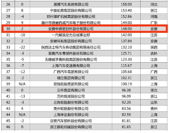 根據中國能源汽車傳播集團與羅蘭貝格聯合發布的《2023全球汽車供應鏈核心企業競爭力白皮書》顯示，安徽中鼎密封件股份有限公司在這份備受矚目的排行榜中嶄露頭角，以148億元的業務收入成功登上第30名，較去年上升兩位。這一成績也使得該公司成為上榜的安徽省企業中的第二名。