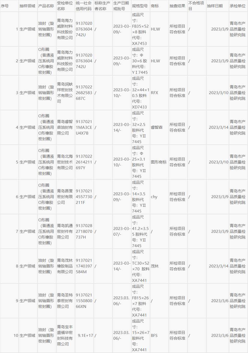本次抽查了生產領域9家企業10批次產品，依據HG/T 2579-2008《普通液壓系統用O形橡膠密封圈材料》和HG/T 2811-1996《旋轉軸唇形密封圈橡膠材料》等標準，著重檢驗了硬度(邵爾A)、拉伸強度、扯斷伸長率、壓縮永久變形、耐液體試驗、熱空氣老化和脆性溫度等7個關鍵項目。