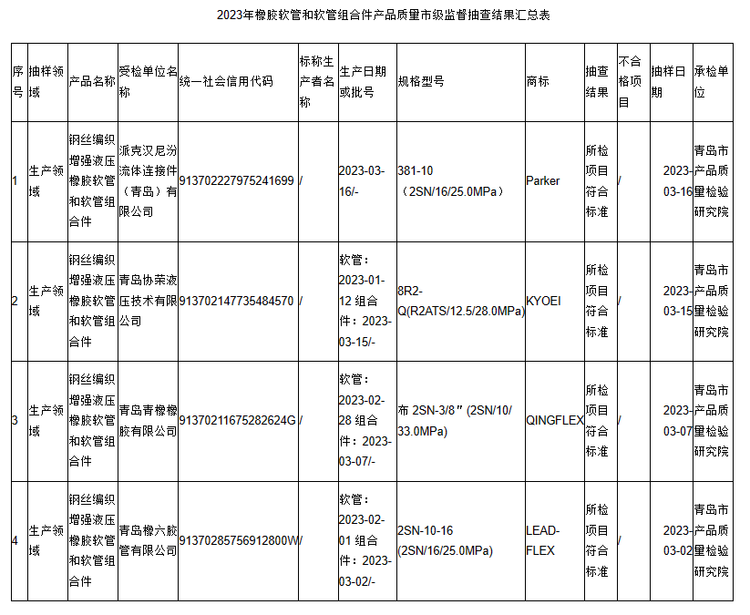 經(jīng)檢驗(yàn)，所有抽查的產(chǎn)品項(xiàng)目均符合相關(guān)國(guó)家標(biāo)準(zhǔn)，未發(fā)現(xiàn)任何質(zhì)量問題。這一結(jié)果表明，青島地區(qū)生產(chǎn)的橡膠軟管和軟管組合件產(chǎn)品在質(zhì)量上表現(xiàn)出色，為用戶提供了更可靠的產(chǎn)品選擇。