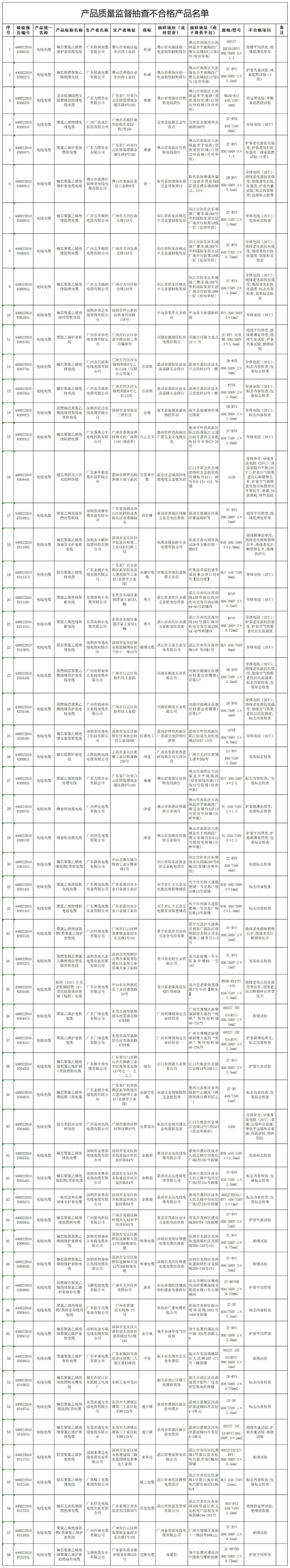 根據(jù)監(jiān)督抽查的結(jié)果，主要的不合格項(xiàng)目包括導(dǎo)體電阻(20℃)、絕緣平均厚度、絕緣最薄處厚度、護(hù)套平均厚度、護(hù)套最薄處厚度、絕緣老化前抗張強(qiáng)度、絕緣老化前斷裂伸長(zhǎng)率等等。與質(zhì)量相關(guān)的安全項(xiàng)目包括導(dǎo)體電阻(20℃)、絕緣最薄處厚度、成束燃燒試驗(yàn)(C類)、單根垂直燃燒試驗(yàn)以及直流電阻不平衡。