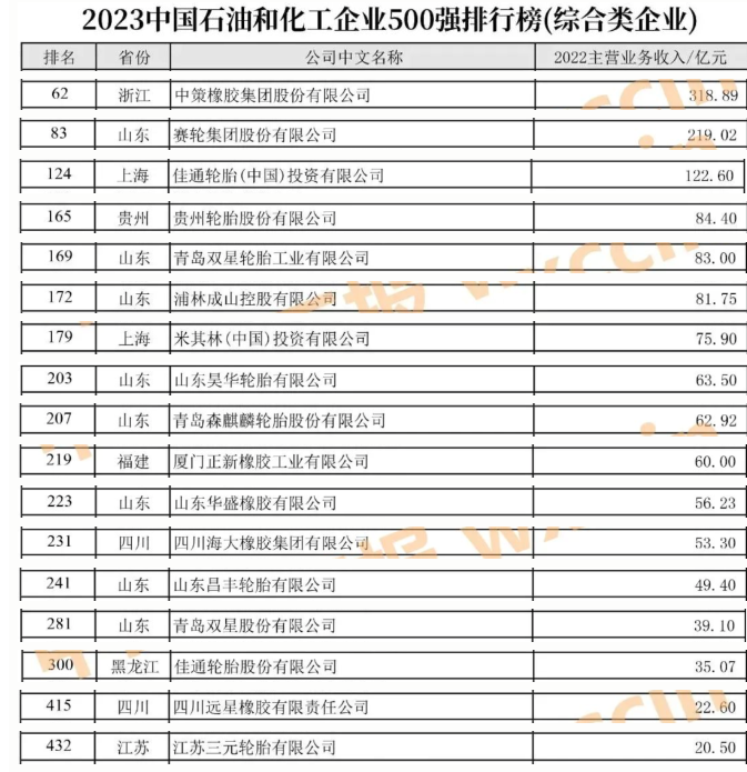 023中國石油和化工企業500強發布會暨全面加快建設世界一流企業高峰論壇于近日在河南濮陽盛大召開。這一盛會的重頭戲是2023中國石油和化工企業500強排行榜的發布，令人矚目的是，有38家輪胎企業成功榜上有名。