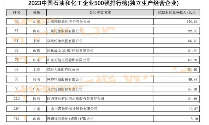 而在獨立生產經營企業類別中，11家輪胎企業脫穎而出，其中包括民營企業如玲瓏輪胎、三角輪胎、浦林成山等，以及國有企業如雙錢輪胎、風神輪胎、萬力輪胎、西北橡膠和豐源輪胎。