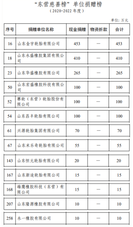 根據公布的數據，金宇輪胎在這個時間段內捐贈了高達453萬元的現金，位列全市第16位。這使得金宇輪胎成為東營市輪胎企業中捐贈金額最多的單位。緊隨其后的是永盛橡膠，其捐贈金額為410萬元，排名第18位。