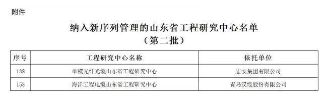 此前，山東省發(fā)展和改革委員會(huì)積極組織開展了第二批山東省工程研究中心、山東省工程實(shí)驗(yàn)室的優(yōu)化整合工作。經(jīng)過精心篩選，現(xiàn)正式發(fā)布第二批入選新序列管理的275家山東省工程研究中心名單。其中包括青島漢纜股份有限公司的“海洋工程電纜山東省工程研究中心”和宏安集團(tuán)有限公司的“單模光纖光纜山東省工程研究中心”。