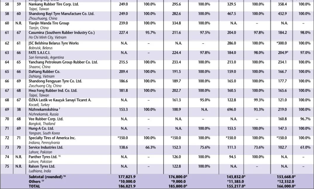 但總體來看，歐洲輪胎行業仍處于世界領先地位。然而，隨著2023年國內輪胎行業受益于汽車行業的恢復和強勁的海外市場需求，許多中國輪胎企業在上半年實現了營業收入的大幅增長，甚至有的企業的盈利水平翻了數倍，為中國輪胎行業帶來了強勁的復蘇跡象，也為未來充滿信心。