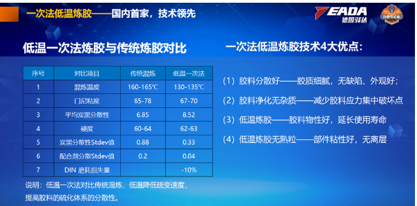 一次法低溫?zé)捘z技術(shù)的應(yīng)用相對(duì)傳統(tǒng)煉膠技術(shù)，降低了硫變速度，顯著提高了膠料硫化體系的分散性，進(jìn)一步增強(qiáng)了輪胎的性能。