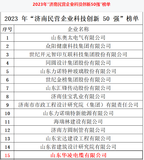 濟(jì)南市政府新聞辦召開新聞發(fā)布會(huì)，公布了2023年“濟(jì)南民營企業(yè)100強(qiáng)”系列榜單的相關(guān)信息。濟(jì)南市民營經(jīng)濟(jì)發(fā)展局和濟(jì)南市工商業(yè)聯(lián)合會(huì)聯(lián)合發(fā)布了這一系列榜單。其中，山東華凌電纜有限公司榮幸入選了2023年“濟(jì)南民營企業(yè)科技創(chuàng)新50強(qiáng)”榜單。